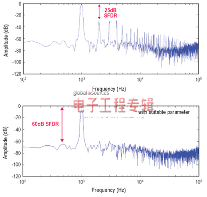 在可配置系统中实现模拟I/O（电子工程专辑）