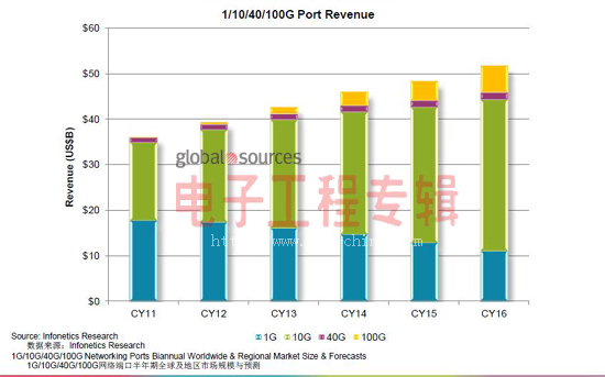 1个100G系统 Vs 10个10G系统，哪个划算？(电子工程专辑)