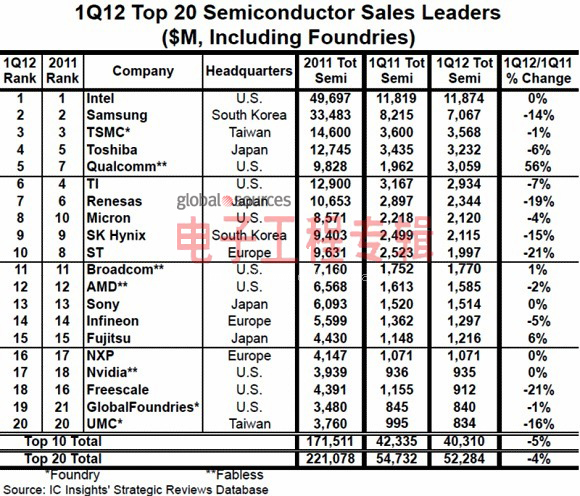 从Q’1半导体厂商排行榜看产业动态(电子工程专辑)