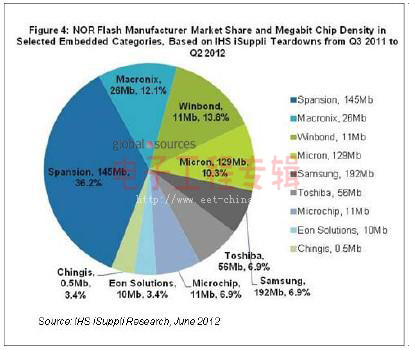 拆解热门嵌入式产品，寻找NOR闪存新增长点（电子工程专辑)