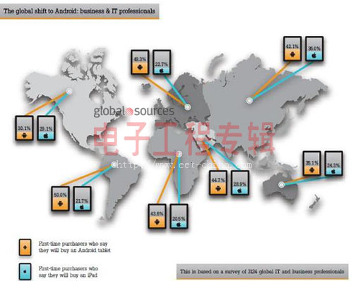 平板市场观察：超四成调查对象想要Android平板(电子工程专辑)