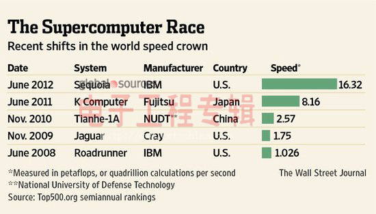 IBM重夺超级电脑桂冠，中国天河名落第五（电子工程专辑)