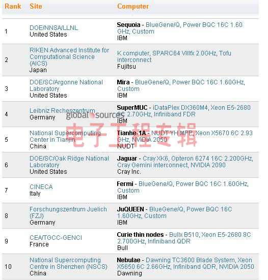 IBM重夺超级电脑桂冠，中国天河名落第五（电子工程专辑)