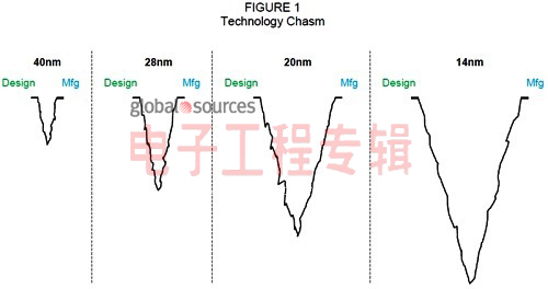 驳英特尔：14nm结束前无晶圆厂模式仍可生存（电子工程专辑)