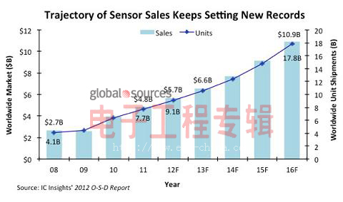 新兴嵌入式产品持续推动传感器快速增长（电子工程专辑)