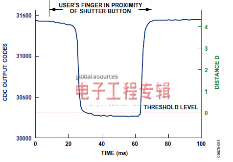 基于AD7142和电容传感器的单键数字快门按钮开发（电子工程专辑）