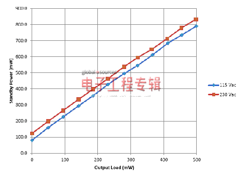 NCP1927组合控制器:平板电视开关电源设计的理想选择（电子工程专辑）