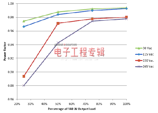 NCP1927组合控制器:平板电视开关电源设计的理想选择（电子工程专辑）