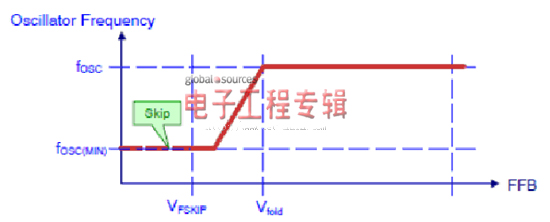 NCP1927组合控制器:平板电视开关电源设计的理想选择（电子工程专辑）