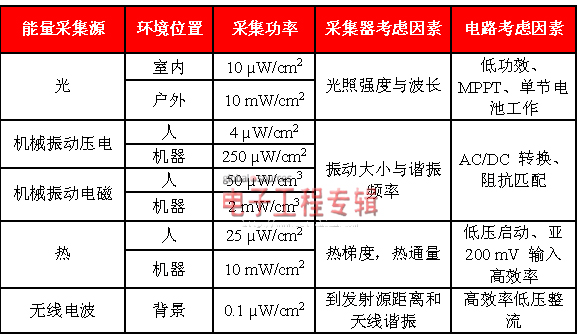 关于能量转换器基础知识的理解（电子工程专辑）