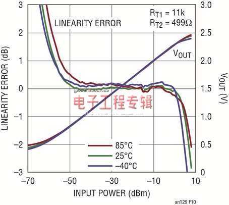 改善RMS功率检波器在整个温度范围内的输出准确度（电子工程专辑）