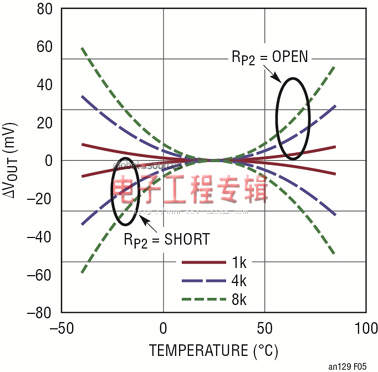 改善RMS功率检波器在整个温度范围内的输出准确度（电子工程专辑）