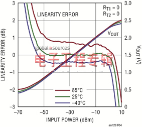 改善RMS功率检波器在整个温度范围内的输出准确度（电子工程专辑）