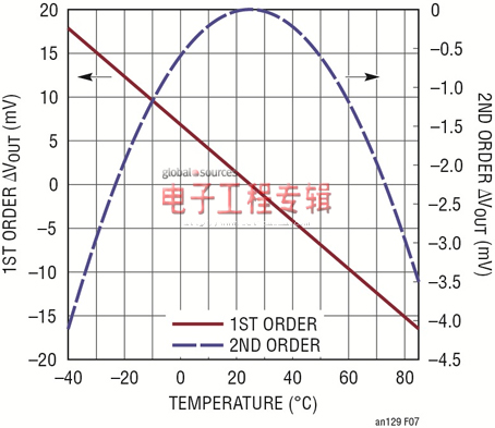 改善RMS功率检波器在整个温度范围内的输出准确度（电子工程专辑）