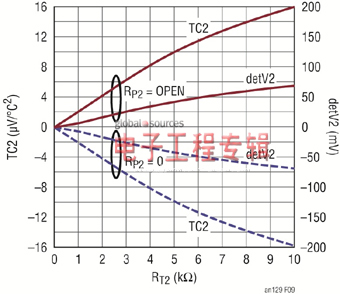 改善RMS功率检波器在整个温度范围内的输出准确度（电子工程专辑）