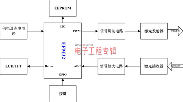 EFM32应用方案之手持式激光测距仪（电子工程专辑）