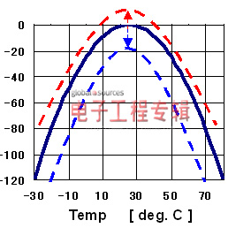 内置晶体的实时时钟优势概述（电子工程专辑）