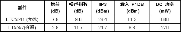 无源下变频混频器与有源混频器的比较：增益高、噪声低（电子工程专辑）