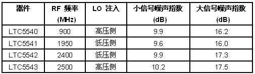 无源下变频混频器与有源混频器的比较：增益高、噪声低（电子工程专辑）