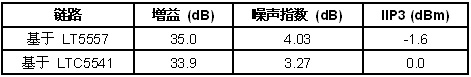 无源下变频混频器与有源混频器的比较：增益高、噪声低（电子工程专辑）