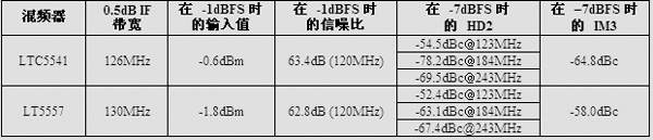 无源下变频混频器与有源混频器的比较：增益高、噪声低（电子工程专辑）