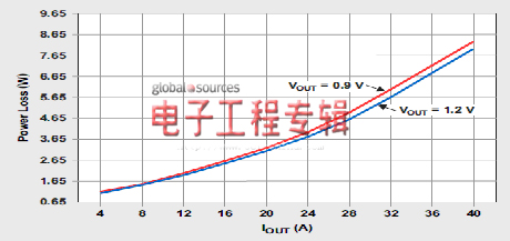 使用多相降压转换器的优势（电子工程专辑）