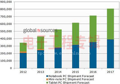 平板电脑将成移动PC主要增长动力 2016年出货量将超过笔记本电脑(电子工程专辑)