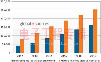 平板电脑将成移动PC主要增长动力 2016年出货量将超过笔记本电脑(电子工程专辑)
