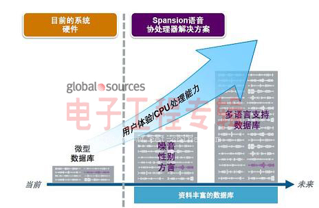 让流畅的人机对话不再是梦(电子工程专辑)