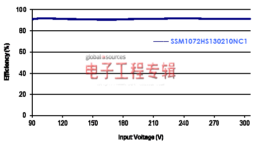 晶门科技新推智能高功率LED电源模块SSM1072HS（电子工程专辑）