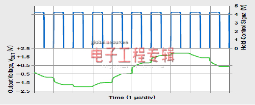 使用采样保持方法建立运算放大器时间测定（电子工程专辑）