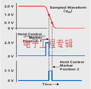 使用采样保持方法建立运算放大器时间测定（电子工程专辑）