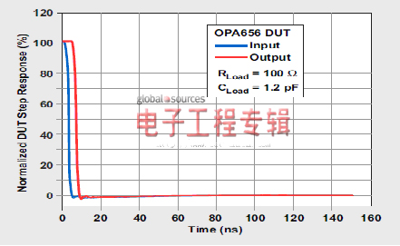 使用采样保持方法建立运算放大器时间测定（电子工程专辑）