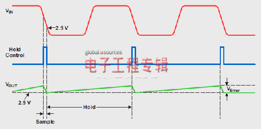 使用采样保持方法建立运算放大器时间测定（电子工程专辑）