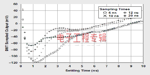 使用采样保持方法建立运算放大器时间测定（电子工程专辑）