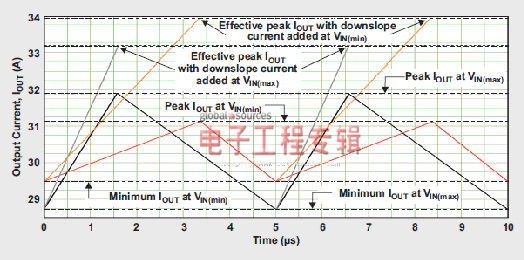 50%以上占空比降压转换器下坡补偿计算（电子工程专辑）