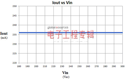 基于TRUEC<sup>2</sup>技术的LED恒流控制（电子工程专辑）