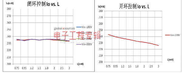 基于TRUEC<sup>2</sup>技术的LED恒流控制（电子工程专辑）