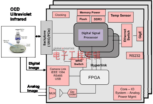 用于工业检查系统的最新一代多核DSP（电子工程专辑）