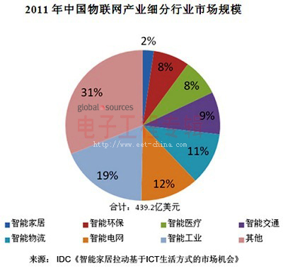 “十二五”规划力促中国九大智能产业规模化发展(电子工程专辑)