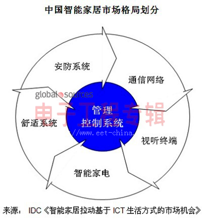 “十二五”规划力促中国九大智能产业规模化发展(电子工程专辑)