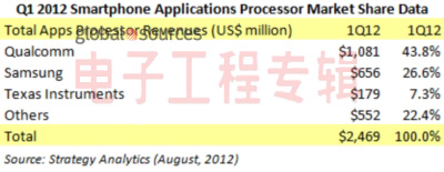 集成基带处理器的智能手机AP成大势所趋(电子工程专辑)