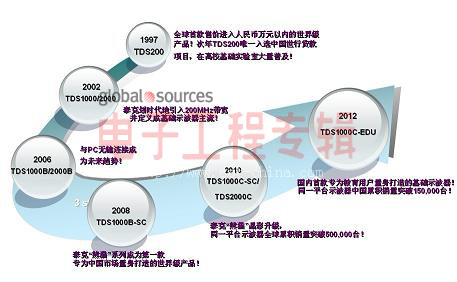 1997-2012：泰克的15年基础数字示波器普及之路(电子工程专辑)