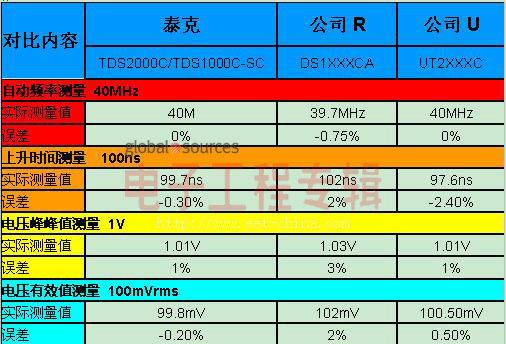 1997-2012：泰克的15年基础数字示波器普及之路(电子工程专辑)