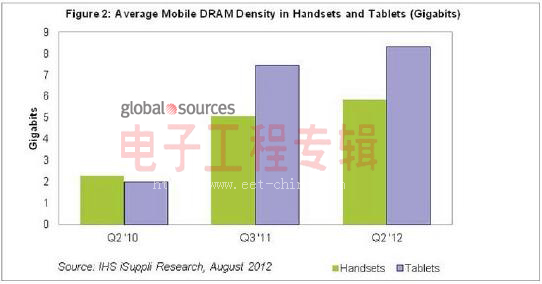 移动DRAM新市场是超薄电脑? 美光收购尔必达反击三星(电子工程专辑)