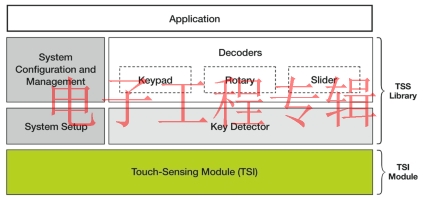 触控传感软件升级 加快特色人机接口开发(电子工程专辑)