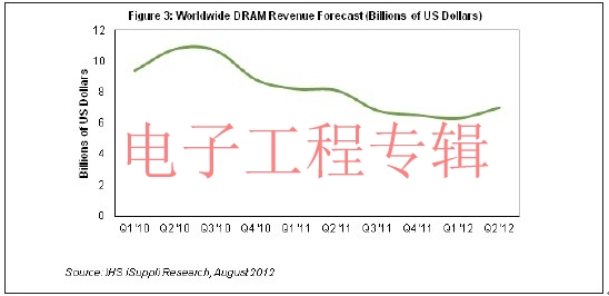 DRAM生态求变 PC需求带来短暂光明</p><p>(电子工程专辑)