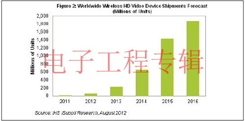 5种无线传输高清视频技术大PK  英特尔WiDi近垄断地位(电子工程专辑)