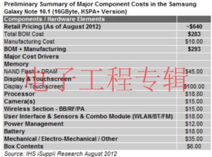 拆解Galaxy Note 10.1：技术无突破利润竟高iPad(电子工程专辑)