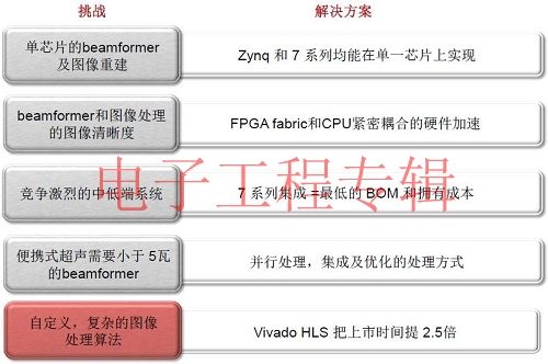 将创新的DNA融入医疗电子设计(电子工程专辑)